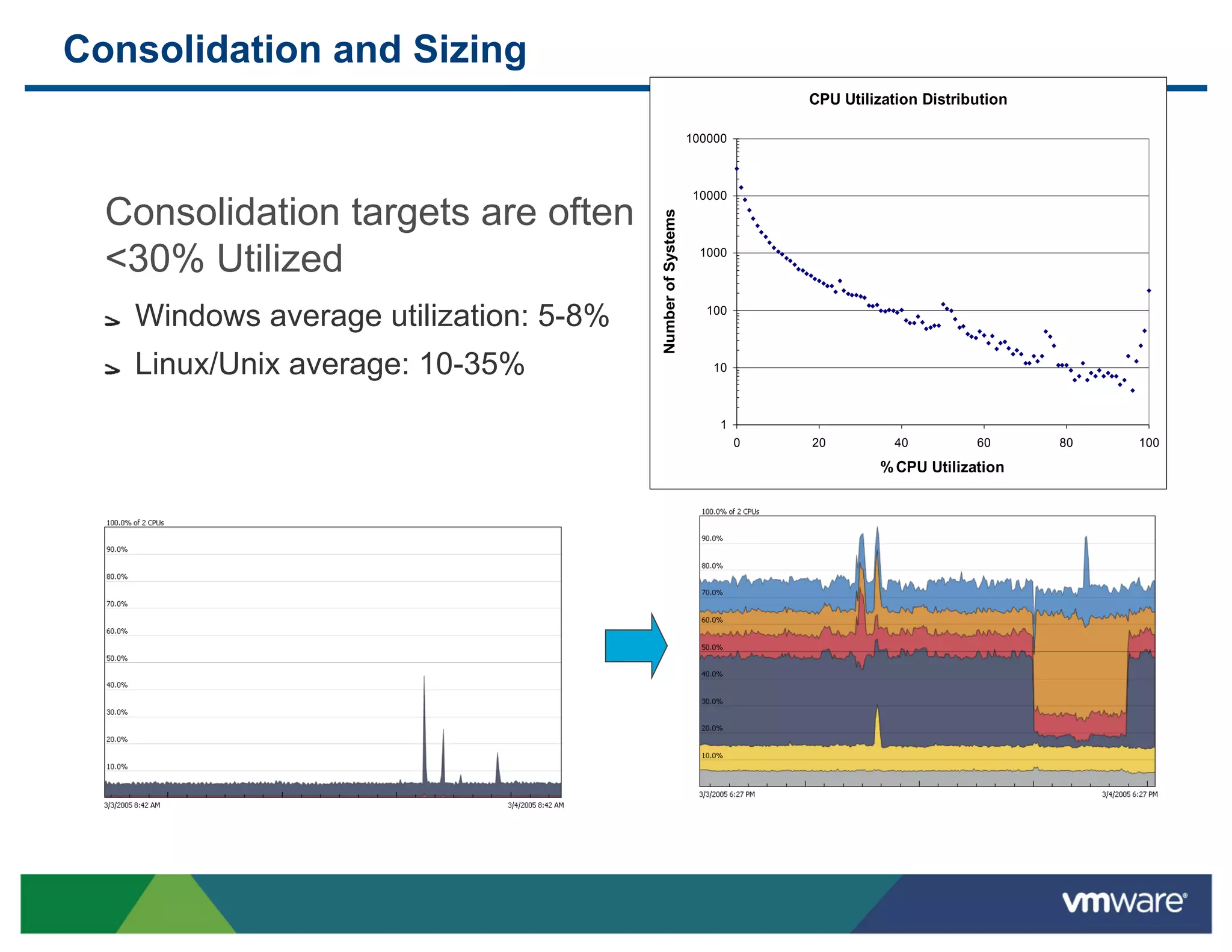 Consolidation and Sizing
                                                                           CPU Utilization Distribution

                                                              100000



                                                               10000

  Consolidation targets are often




                                          Number of Systems
  <30% Utilized                                                 1000




  "   Windows average utilization: 5-8%                          100



  "   Linux/Unix average: 10-35%                                  10



                                                                   1
                                                                       0   20          40         60      80   100

                                                                                     % CPU Utilization
 