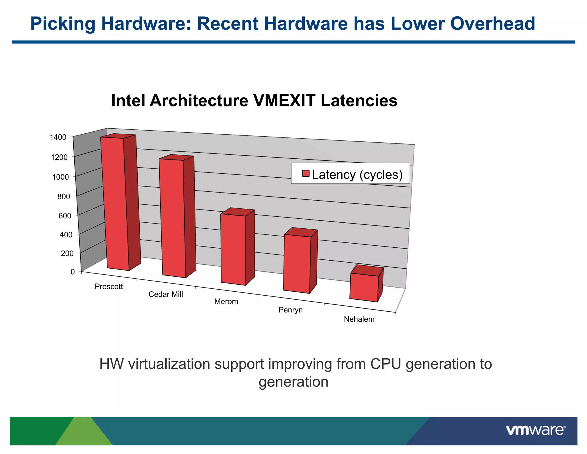 Picking Hardware: Recent Hardware has Lower Overhead



                 Intel Architecture VMEXIT Latencies
  1400

  1200

  1000                                                Latency (cycles)
   800

    600

    400

    200

         0
             Prescott
                        Cedar Mill
                                     Merom
                                             Penryn
                                                           Nehalem




              HW virtualization support improving from CPU generation to
                                      generation
 