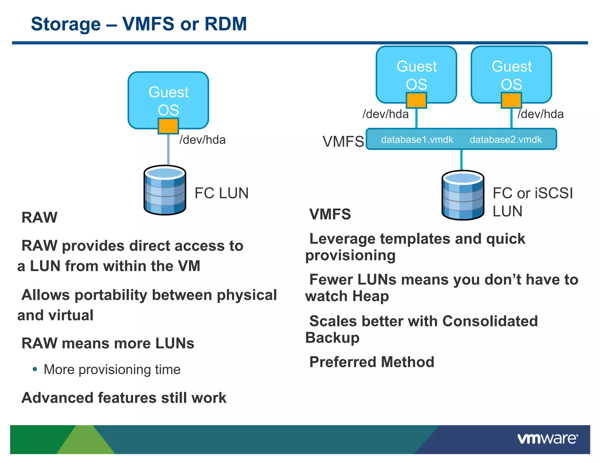 Storage – VMFS or RDM

                                                    Guest              Guest
                                                     OS                 OS
                     Guest
                      OS                       /dev/hda                     /dev/hda

                          /dev/hda       VMFS     database1.vmdk   database2.vmdk




                              FC LUN                                   FC or iSCSI
 RAW                                    VMFS                           LUN

 RAW provides direct access to          Leverage templates and quick
                                       provisioning
a LUN from within the VM
                                        Fewer LUNs means you don’t have to
 Allows portability between physical   watch Heap
and virtual                             Scales better with Consolidated
 RAW means more LUNs                   Backup

  •  More provisioning time             Preferred Method

 Advanced features still work
 