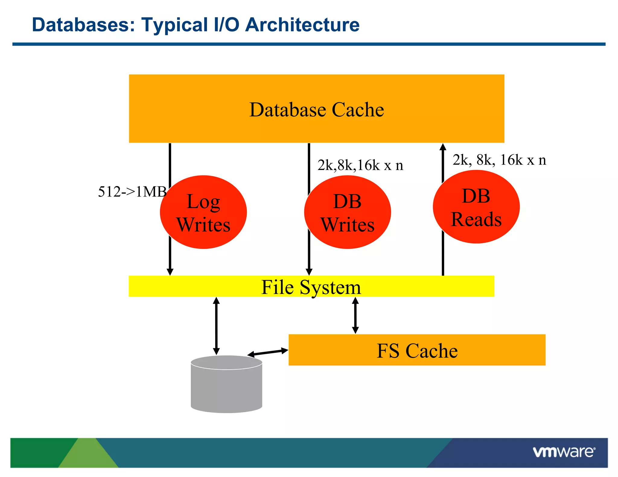 Databases: Typical I/O Architecture



                           Database Cache

                                  2k,8k,16k x n   2k, 8k, 16k x n

       512->1MB                                    DB
                   Log             DB
                  Writes          Writes          Reads


                            File System


                                           FS Cache
 