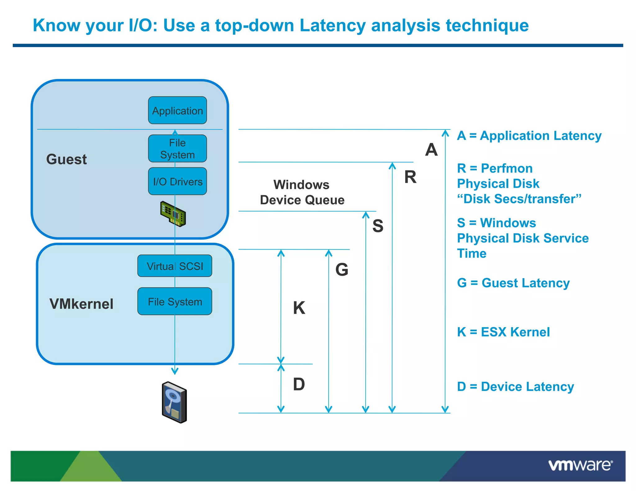 Know your I/O: Use a top-down Latency analysis technique



             Application


                File
                                                       A = Application Latency
 Guest         System                              A
                                                       R = Perfmon
              I/O Drivers     Windows          R       Physical Disk
                            Device Queue               “Disk Secs/transfer”

                                           S           S = Windows
                                                       Physical Disk Service
                                                       Time
            Virtual SCSI
                                      G
                                                       G = Guest Latency
 VMkernel    File System
                                K
                                                       K = ESX Kernel



                                D                      D = Device Latency
 