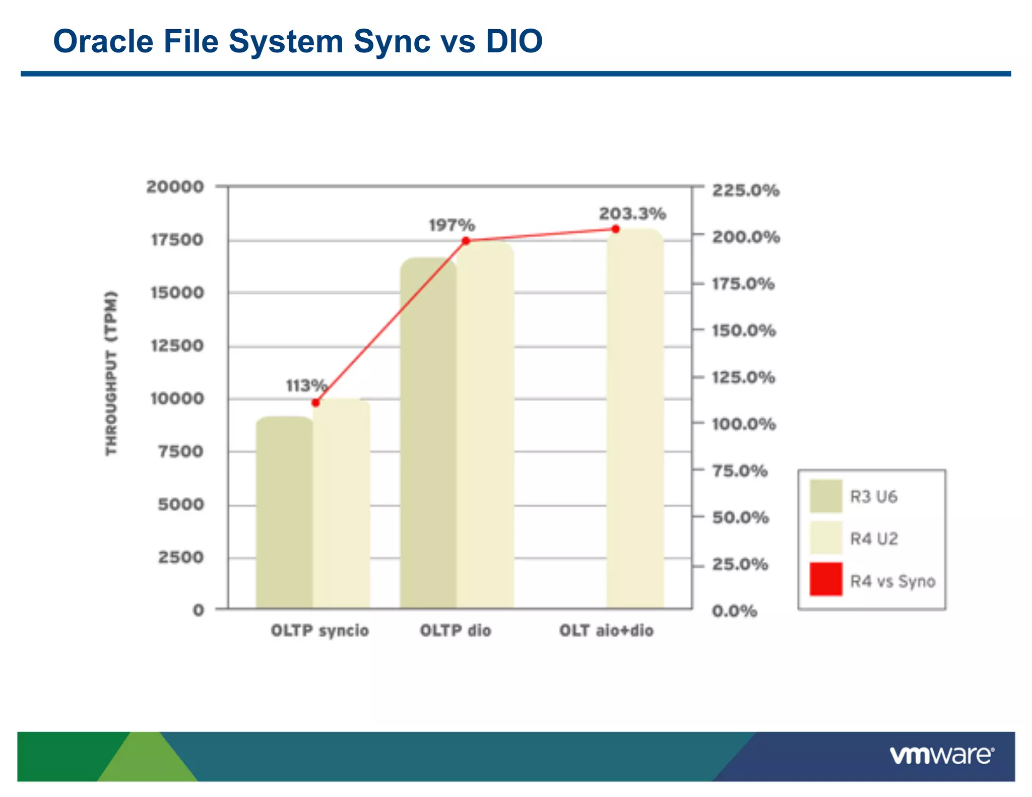 Oracle File System Sync vs DIO
 