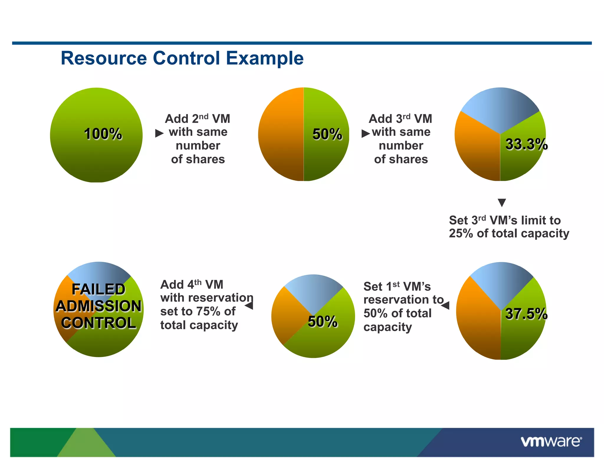 Resource Control Example


             Add 2nd VM               Add 3rd VM
  100%      ► with same        50%   ►with same
               number                   number              33.3%
              of shares                of shares


                                                            ▼
                                                   Set 3rd VM’s limit to
                                                   25% of total capacity



 FAILED     Add 4th VM               Set 1st VM’s
            with reservation         reservation to
ADMISSION   set to 75% of ◄                       ◄
                                     50% of total           37.5%
CONTROL     total capacity     50%   capacity
 