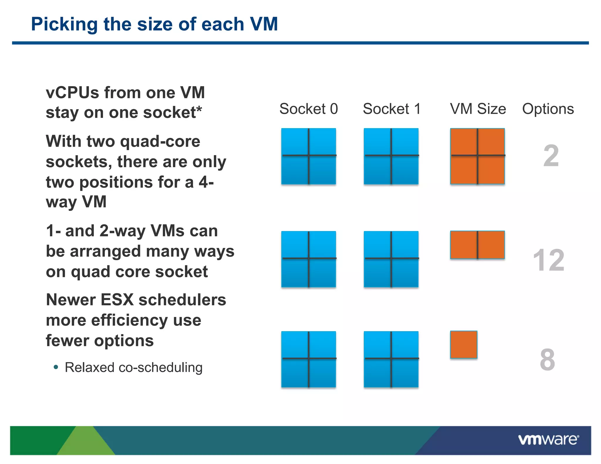 Picking the size of each VM


  vCPUs from one VM
  stay on one socket*         Socket 0   Socket 1   VM Size   Options

  With two quad-core
  sockets, there are only                                       2
  two positions for a 4-
  way VM
  1- and 2-way VMs can
  be arranged many ways
  on quad core socket                                          12
  Newer ESX schedulers
  more efficiency use
  fewer options
  •  Relaxed co-scheduling                                      8
 