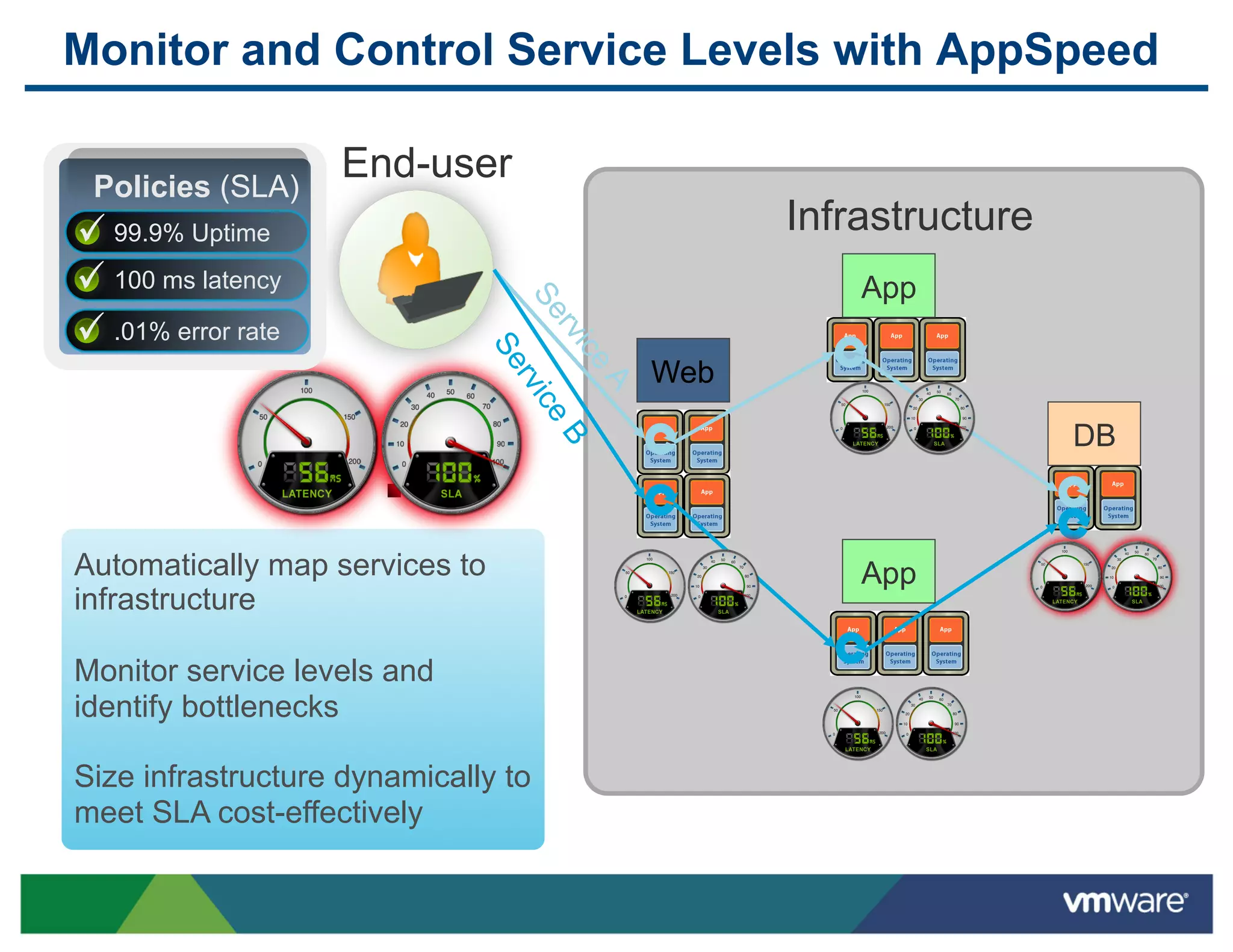 Monitor and Control Service Levels with AppSpeed

 Policies (SLA)
                    End-user
  99.9% Uptime                             Infrastructure
  100 ms latency                               App
  .01% error rate
                                     Web

                                                            DB



Automatically map services to                  App
infrastructure

Monitor service levels and
identify bottlenecks

Size infrastructure dynamically to
meet SLA cost-effectively
 