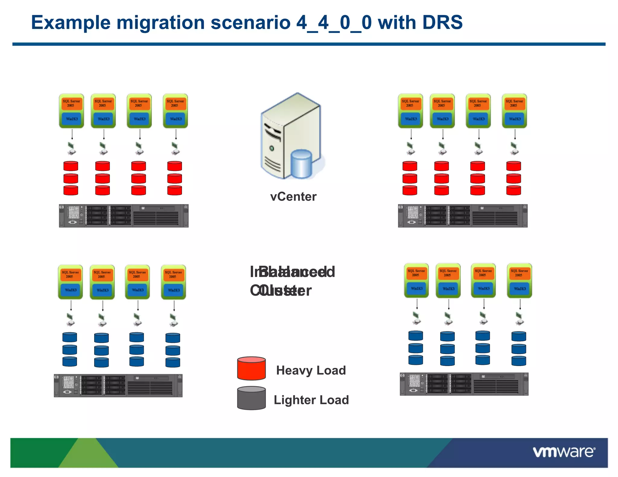 Example migration scenario 4_4_0_0 with DRS




                                                     1           2
                                                                                                                                        HP
                                                                                                                                     ProLiant
                                                                                                                                                  vCenter                              1          2
                                                                                                                                                                                                                                                                  HP
                                                                                                                                                                                                                                                               ProLiant
                                                                 OVER                                                                DL380G6                                                      OVER                                                         DL380G6
                                        1            2           TEMP                 1       5                                                                         1              2          TEMP                       1       5
                              POWER         POWER                                                                                                                 POWER        POWER
                              SUPPLY        SUPPLY               INTER                                        PL A Y ER                                           SUPPLY       SUPPLY             INTER                                      PL A Y ER
                                                                 LOCK                                                                                                                             LOCK
                              POWER CAP                                                                                                                           POWER CAP
                                                                  DIMMS                                                                                                                            DIMMS
                           1A 3G 5E 7C 9i                 9i 7C 5E 3G 1A                                                                                         1A 3G 5E 7C 9i            9i 7C 5E 3G 1A

                                                                                      2       6                                                                                                                              2       6
                              2D 4B 6H 8F                  8F 6H 4B 2D                                                                                            2D 4B 6H 8F               8F 6H 4B 2D
                                                ONLINE                                                                                                                             ONLINE
                                        1       SPARE                     2                                                                                                1       SPARE                    2
                               PROC                                  PROC                                                                                          PROC                               PROC
                                                    MIRROR                                                                                                                         MIRROR
                           FANS                                                                                                                                  FANS
                                                                                      3       7                                                                                                                              3       7
                                1           2         3      4        5       6                                                                                     1          2       3     4         5         6




                                                                                      4       8                                                                                                                              4       8




                                                                                                                                                Imbalanced
                                                                                                                                                 Balanced
                                                                                                                                                Cluster
                                                                                                                                                 Cluster




    POWER
    SUPPLY
          1


    POWER CAP
                 POWER
                 SUPPLY
                       1

                       2
                                    2
                                   OVER
                                   TEMP

                                    INTER
                                    LOCK
                                   DIMMS
                                                                                  1       5
                                                                                                  PL A Y ER
                                                                                                                             HP
                                                                                                                          ProLiant
                                                                                                                          DL380G6
                                                                                                                                                   Heavy Load            POWER
                                                                                                                                                                         SUPPLY

                                                                                                                                                                         POWER CAP
                                                                                                                                                                                   1




                                                                                                                                                                        1A 3G 5E 7C 9i
                                                                                                                                                                                       POWER
                                                                                                                                                                                       SUPPLY
                                                                                                                                                                                             1

                                                                                                                                                                                             2
                                                                                                                                                                                                           2
                                                                                                                                                                                                           OVER
                                                                                                                                                                                                           TEMP

                                                                                                                                                                                                           INTER
                                                                                                                                                                                                           LOCK
                                                                                                                                                                                                          DIMMS
                                                                                                                                                                                                  9i 7C 5E 3G 1A
                                                                                                                                                                                                                                 1       5
                                                                                                                                                                                                                                                   PL A Y ER
                                                                                                                                                                                                                                                                    HP
                                                                                                                                                                                                                                                                 ProLiant
                                                                                                                                                                                                                                                                 DL380G6




   1A 3G 5E 7C 9i          9i 7C 5E 3G 1A                                                                                                                                                                                        2       6

                                                                                  2       6                                                                                 2D 4B 6H 8F               8F 6H 4B 2D
                                                                                                                                                                                           ONLINE
                                                                                                                                                                                   1       SPARE                     2
    2D 4B 6H 8F               8F 6H 4B 2D
                     ONLINE                                                                                                                                                    PROC                             PROC
             1                                  2                                                                                                                                           MIRROR
                     SPARE                                                                                                                                              FANS
     PROC                               PROC
                                                                                                                                                                                                                                 3       7
                     MIRROR                                                                                                                                                    1       2      3        4         5       6
   FANS
                                                                                  3       7
      1          2     3       4            5        6



                                                                                                                                                                                                                                 4       8

                                                                                  4       8




                                                                                                                                                  Lighter Load
 