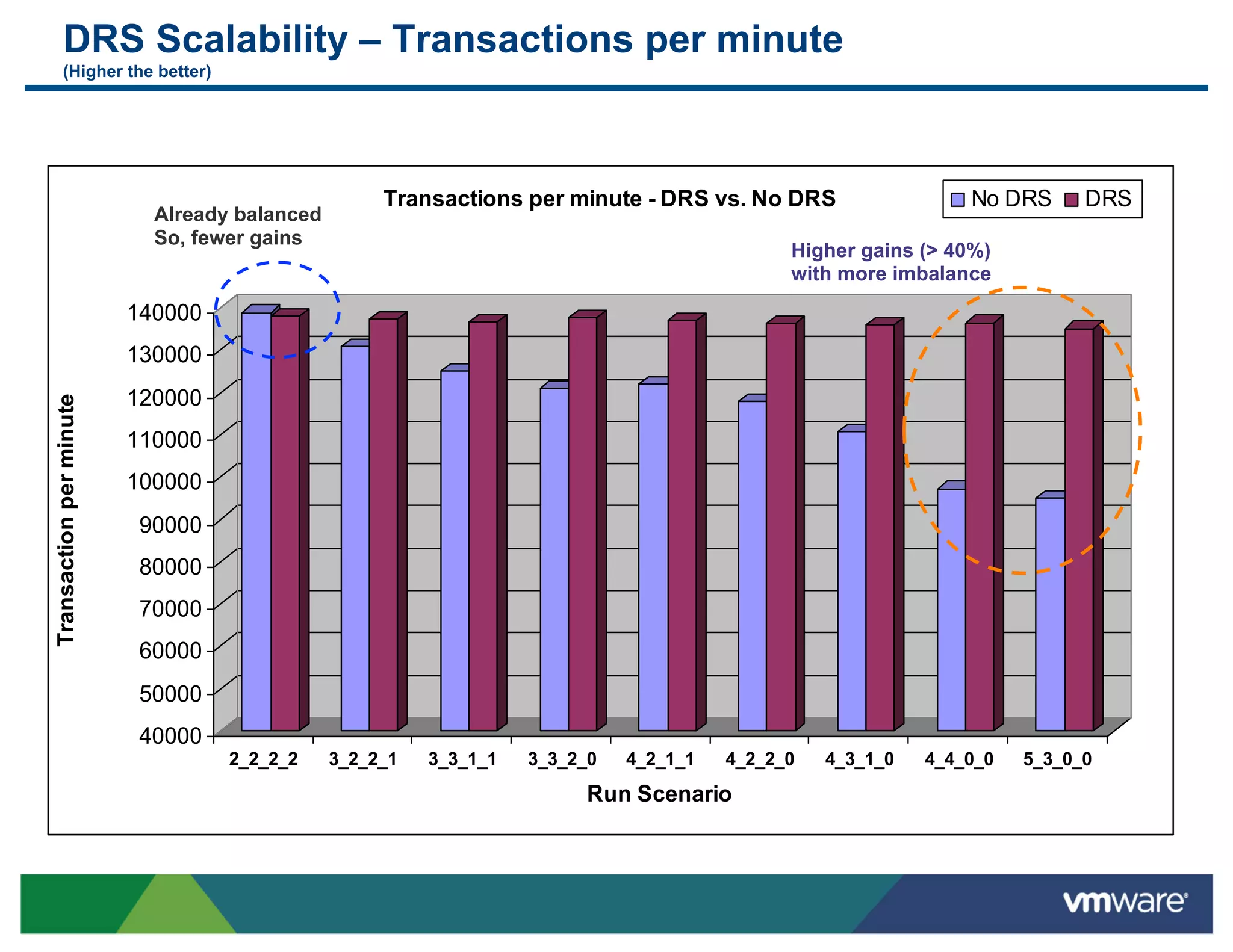 DRS Scalability – Transactions per minute
        (Higher the better)




                                                   Transactions per minute - DRS vs. No DRS                   No DRS      DRS
                           Already balanced
                           So, fewer gains
                                                                                            Higher gains (> 40%)
                                                                                            with more imbalance
                         140000
                         130000
                         120000
Transaction per minute




                         110000
                         100000
                          90000
                          80000
                          70000
                          60000
                          50000
                          40000
                                  2_2_2_2     3_2_2_1   3_3_1_1   3_3_2_0   4_2_1_1   4_2_2_0   4_3_1_0   4_4_0_0   5_3_0_0
                                                                       Run Scenario
 