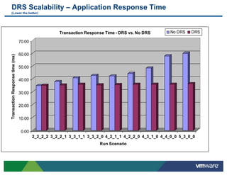 DRS Scalability – Application Response Time
     (Lower the better)




                                                    Transaction Response Time - DRS vs. No DRS       No DRS   DRS

                                 70.00

                                 60.00
Transaction Response time (ms)




                                 50.00


                                 40.00


                                 30.00

                                 20.00


                                 10.00


                                  0.00
                                         2_2_2_2 3_2_2_1 3_3_1_1 3_3_2_0 4_2_1_1 4_2_2_0 4_3_1_0 4_4_0_0 5_3_0_0
                                                                      Run Scenario
 