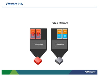 VMware HA




                               VMs Reboot

            App      App            App   App
            HA HA
            OS       OS             OS    OS




                  VMware ESX     VMware ESX
 