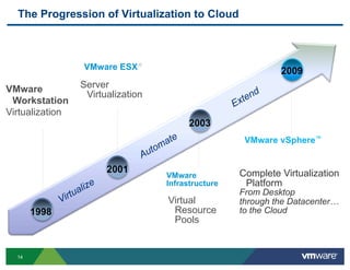 The Progression of Virtualization to Cloud



                 VMware ESX®                                 2009
VMware           Server
                  Virtualization
 Workstation
Virtualization
                                         2003
                                                     VMware vSphere™


                       2001                         Complete Virtualization
                                   VMware
                                   Infrastructure    Platform
                                                    From Desktop
                                   Virtual          through the Datacenter…
       1998                         Resource        to the Cloud
                                    Pools


  14
 