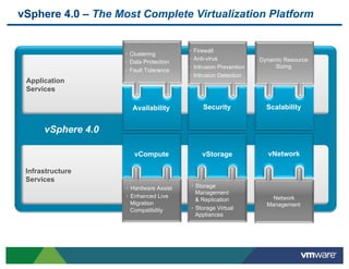 vSphere 4.0 – The Most Complete Virtualization Platform


                                         •  Firewall
                    •  Clustering
                                         •  Anti-virus             Dynamic Resource
                    •  Data Protection
                                         •  Intrusion Prevention        Sizing
                    •  Fault Tolerance
                                         •  Intrusion Detection
 Application
 Services

                      Availability            Security               Scalability


      vSphere 4.0

                       vCompute               vStorage               vNetwork

 Infrastructure
 Services
                    •  Hardware Assist   •  Storage
                                            Management
                    •  Enhanced Live                                   Network
                                            & Replication
                       Migration                                     Management
                       Compatibility     •  Storage Virtual
                                            Appliances
 