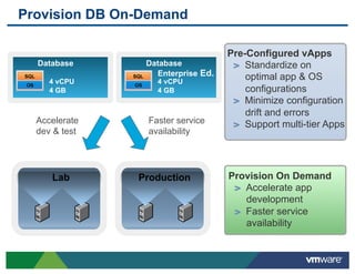 Provision DB On-Demand

                                            Pre-Configured vApps
      Database           Database            " Standardize on
SQL                SQL     Enterprise Ed.       optimal app & OS
 OS
         4 vCPU    OS
                           4 vCPU
         4 GB              4 GB                 configurations
                                             " Minimize configuration
                                                drift and errors
      Accelerate         Faster service      " Support multi-tier Apps
      dev & test         availability




         Lab        Production              Provision On Demand
                                             " Accelerate app
                                               development
                                             " Faster service
                                               availability
 