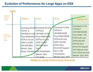 Evolution of Performance for Large Apps on ESX

           100%
Mission
Critical
Apps               ESX 2.x         VI 3.0               VI 3.5                  vSphere 4.0


                                                                            Overhead:2-15%
                  Overhead:30-60%Overhead:20-40%        Overhead:10-30%
                                                                            VCPUs:8
                  VCPUs: 2       VCPUs:2                VCPUs:4
                                                                            VM RAM:255GB
                  VM RAM:3.6 GB VM RAM:16 GB            VM RAM:64GB
General                                                                     Phys RAM:1 TB
Population        Phys RAM:64GB Phys RAM:64GB           Phys RAM:256GB
Of                                                                          PCPUs:64 core
Apps              PCPUs:16 core    PCPUs:16 core        PCPUs:64 core
                                                                            IOPS:350,000
                  IOPS:<10,000     IOPS:10,000          IOPS:100,000
                                                                            N/W:28 Gb/s
                  N/W:380 Mb/s     N/W:800 Mb/s         N/W:9 Gb/s
                                                                            64-bit OS Support
                  Monitor Type:    Gen-1                64-bit OS Support
                                                                            320 VMs per host
                  Binary TranslationHW Virtualization   Gen-2 HW
                                                                            512 vCPUs per host
                                   Monitor Type:        Virtualization
                                                                            Monitor Type: EPT
                                   VT / SVM             Monitor Type: NPT
                             Ability to satisfy Performance Demands
 