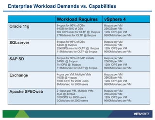 Enterprise Workload Demands vs. Capabilities

                   Workload Requires                vSphere 4
Oracle 11g         8vcpus for 95% of DBs            8vcpus per VM
                   64GB for 95% of DBs              256GB per VM
                   60k IOPS max for OLTP @ 8vcpus   120k IOPS per VM
                   77Mbits/sec for OLTP @ 8vcpus    9900Mbits/sec per VM

SQLserver          8vcpus for 95% of DBs            8vcpus per VM
                   64GB @ 8vcpus                    256GB per VM
                   25kIOPS max for OLTP @ 8vcpus    120k IOPS per VM
                   115Mbits/sec for OLTP @ 8vcpus   9900Mbits/sec per VM

SAP SD             8vcpus for 90% of SAP Installs   8vcpus per VM
                   24GB @ 8vcpus                    256GB per VM
                   1k IOPS @ 8vcpus                 120k IOPS per VM
                   115Mbits/sec for OLTP @ 8vcpus   9900Mbits/sec per VM

Exchange           4cpus per VM, Multiple VMs       8vcpus per VM
                   16GB @ 4vcpus                    256GB per VM
                   1000 IOPS for 2000 users         120k IOPS per VM
                   8Mbits/sec for 2000 users        9900Mbits/sec per VM

Apache SPECweb     2-4cpus per VM, Multiple VMs     8vcpus per VM
                   8GB @ 4vcpus                     256GB per VM
                   100IOPS for 2000 users           120k IOPS per VM
                   3Gbits/sec for 2000 users        9900Mbits/sec per VM
 