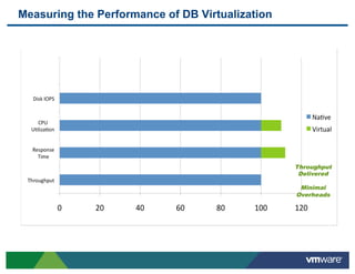Measuring the Performance of DB Virtualization




                                                 Throughput
                                                  Delivered

                                                  Minimal
                                                 Overheads
 