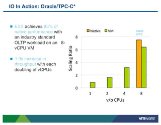 IO In Action: Oracle/TPC-C*


"   ESX achieves 85% of
    native performance with                        Na1ve#    VM#        58000
                                                                        IOPS
    an industry standard                      8#
    OLTP workload on an 8-




                              Scaling#Ra1o#
    vCPU VM                                   6#

"   1.9x increase in
    throughput with each                      4#
    doubling of vCPUs
                                              2#

                                              0#
                                                   1#       2#     4#     8#
                                                            v/p#CPUs#
 