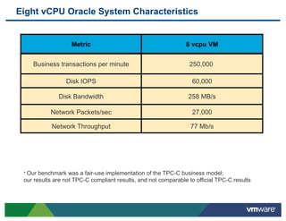 Eight vCPU Oracle System Characteristics


                   Metric                                       8 vcpu VM


    Business transactions per minute                             250,000

                 Disk IOPS                                         60,000

              Disk Bandwidth                                     258 MB/s

           Network Packets/sec                                     27,000

            Network Throughput                                    77 Mb/s




 * Our benchmark was a fair-use implementation of the TPC-C business model;
 our results are not TPC-C compliant results, and not comparable to official TPC-C results
 