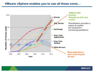 VMware vSphere enables you to use all those cores…


                                          VMWare ESX
                                          Scaling:
                                          Keeping up with core
                                          counts
                                         Virtualization provides a
                                         means to exploit
                                         the hardware’s
                                         increasing parallelism




                                         Most applications
                                         don’t scale beyond
                                         4/8 way
 