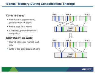 “Bonus” Memory During Consolidation: Sharing!


                                       VM 1   VM 2    VM 3
 Content-based
 •  Hint (hash of page content)
   generated for 4K pages
 •  Hint is used for a match
                                              Hyper
 •  If matched, perform bit by bit            visor
   comparison

 COW (Copy-on-Write)
                                       VM 1   VM 2    VM 3
 •  Shared pages are marked read-
   only
 •  Write to the page breaks sharing

                                              Hyper
                                              visor
 