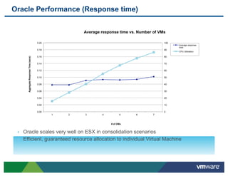 Oracle Performance (Response time)


                                                        Average response time vs. Number of VMs

                                         0.20                                                 100
                                                                                                    Average response
                                                                                                    time
                                         0.18                                                 90
                                                                                                    CPU Utilization

                                         0.16                                                 80
        Aggregate Response Time (secs)




                                         0.14                                                 70

                                         0.12                                                 60

                                         0.10                                                 50

                                         0.08                                                 40

                                         0.06                                                 30

                                         0.04                                                 20

                                         0.02                                                 10

                                         0.00                                                 0
                                                1   2   3       4          5    6        7



                                                                     # of VMs


 !    Oracle scales very well on ESX in consolidation scenarios
 !    Efficient, guaranteed resource allocation to individual Virtual Machine
 