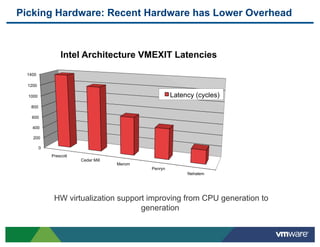 Picking Hardware: Recent Hardware has Lower Overhead



                 Intel Architecture VMEXIT Latencies
  1400

  1200

  1000                                                Latency (cycles)
   800

    600

    400

    200

         0
             Prescott
                        Cedar Mill
                                     Merom
                                             Penryn
                                                           Nehalem




              HW virtualization support improving from CPU generation to
                                      generation
 