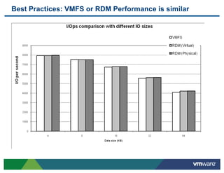 Best Practices: VMFS or RDM Performance is similar
 