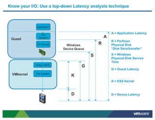 Know your I/O: Use a top-down Latency analysis technique



             Application


                File
                                                       A = Application Latency
 Guest         System                              A
                                                       R = Perfmon
              I/O Drivers     Windows          R       Physical Disk
                            Device Queue               “Disk Secs/transfer”

                                           S           S = Windows
                                                       Physical Disk Service
                                                       Time
            Virtual SCSI
                                      G
                                                       G = Guest Latency
 VMkernel    File System
                                K
                                                       K = ESX Kernel



                                D                      D = Device Latency
 
