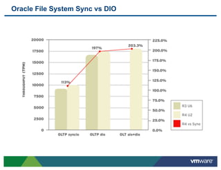 Oracle File System Sync vs DIO
 