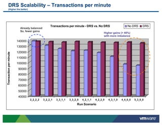 DRS Scalability – Transactions per minute
        (Higher the better)




                                                   Transactions per minute - DRS vs. No DRS                   No DRS      DRS
                           Already balanced
                           So, fewer gains
                                                                                            Higher gains (> 40%)
                                                                                            with more imbalance
                         140000
                         130000
                         120000
Transaction per minute




                         110000
                         100000
                          90000
                          80000
                          70000
                          60000
                          50000
                          40000
                                  2_2_2_2     3_2_2_1   3_3_1_1   3_3_2_0   4_2_1_1   4_2_2_0   4_3_1_0   4_4_0_0   5_3_0_0
                                                                       Run Scenario
 