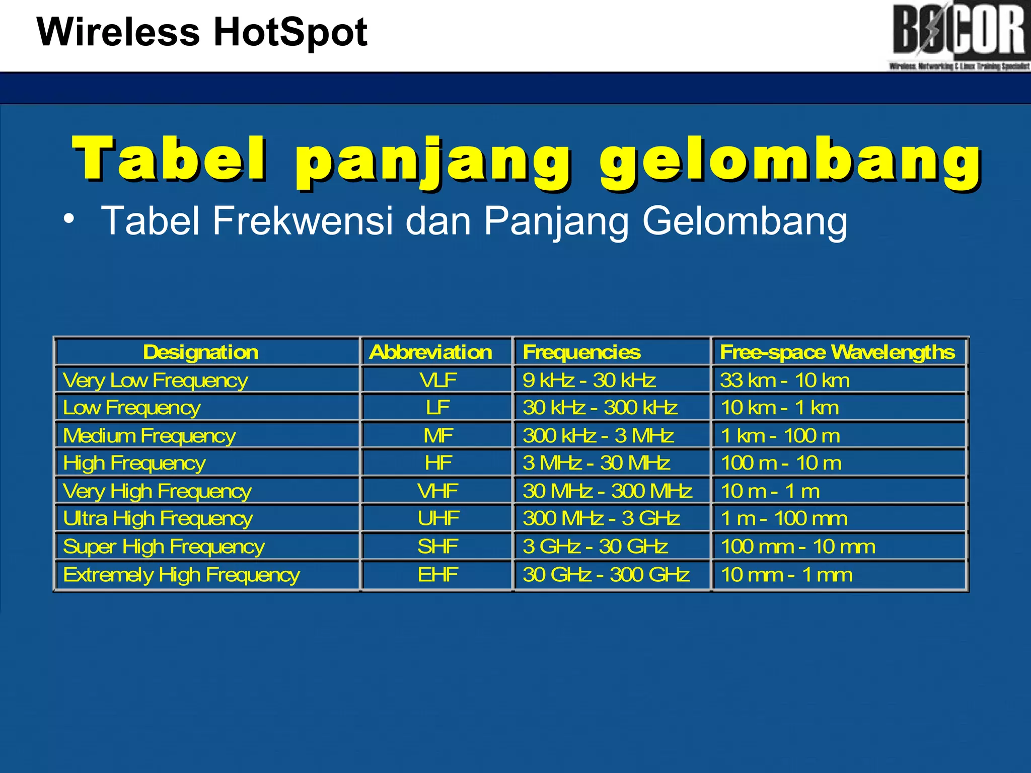 Tabel panjang gelombangTabel panjang gelombang
• Tabel Frekwensi dan Panjang Gelombang
Wireless HotSpot
Designation Abbreviation Frequencies Free-space Wavelengths
Very Low Frequency VLF 9 kHz - 30 kHz 33 km- 10 km
Low Frequency LF 30 kHz - 300 kHz 10 km- 1 km
MediumFrequency MF 300 kHz - 3 MHz 1 km- 100 m
High Frequency HF 3 MHz - 30 MHz 100 m- 10 m
Very High Frequency VHF 30 MHz - 300 MHz 10 m- 1 m
Ultra High Frequency UHF 300 MHz - 3 GHz 1 m- 100 mm
Super High Frequency SHF 3 GHz - 30 GHz 100 mm- 10 mm
Extremely High Frequency EHF 30 GHz - 300 GHz 10 mm- 1mm
 