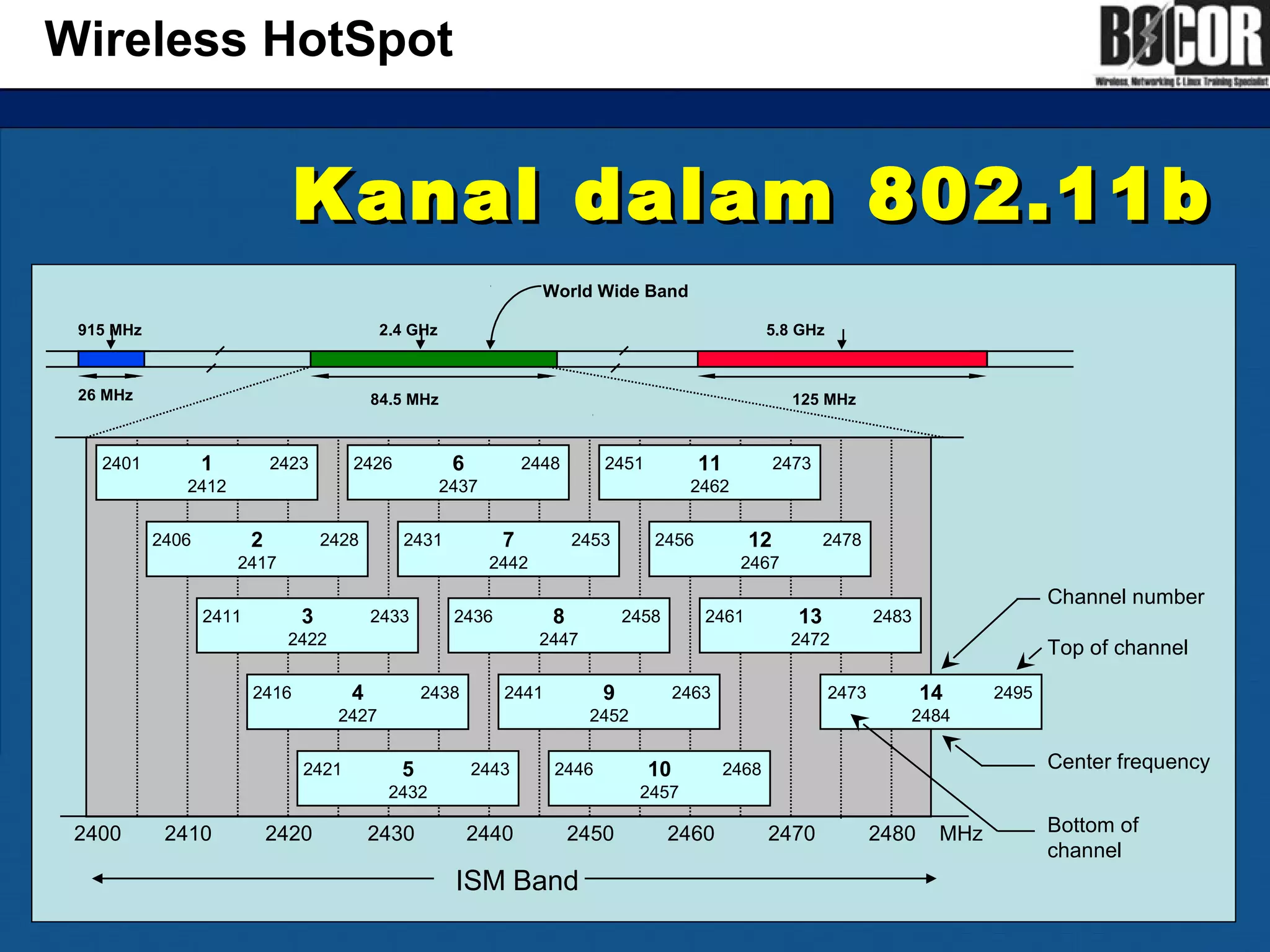 Kanal dalam 802.11bKanal dalam 802.11b
Wireless HotSpot
26 MHz 84.5 MHz 125 MHz
2.4 GHz915 MHz 5.8 GHz
World Wide Band
1
2412
2401 2423
2
2417
2406 2428
3
2422
2411 2433
4
2427
2416 2438
5
2432
2421 2443
6
2437
2426 2448
7
2442
2431 2453
8
2447
2436 2458
9
2452
2441 2463
10
2457
2446 2468
11
2462
2451 2473
12
2467
2456 2478
13
2472
2461 2483
2400
ISM Band
14
2484
2473 2495
Channel number
Top of channel
Center frequency
Bottom of
channel
2410 2420 2430 2440 2450 2460 2470 2480 MHz
 