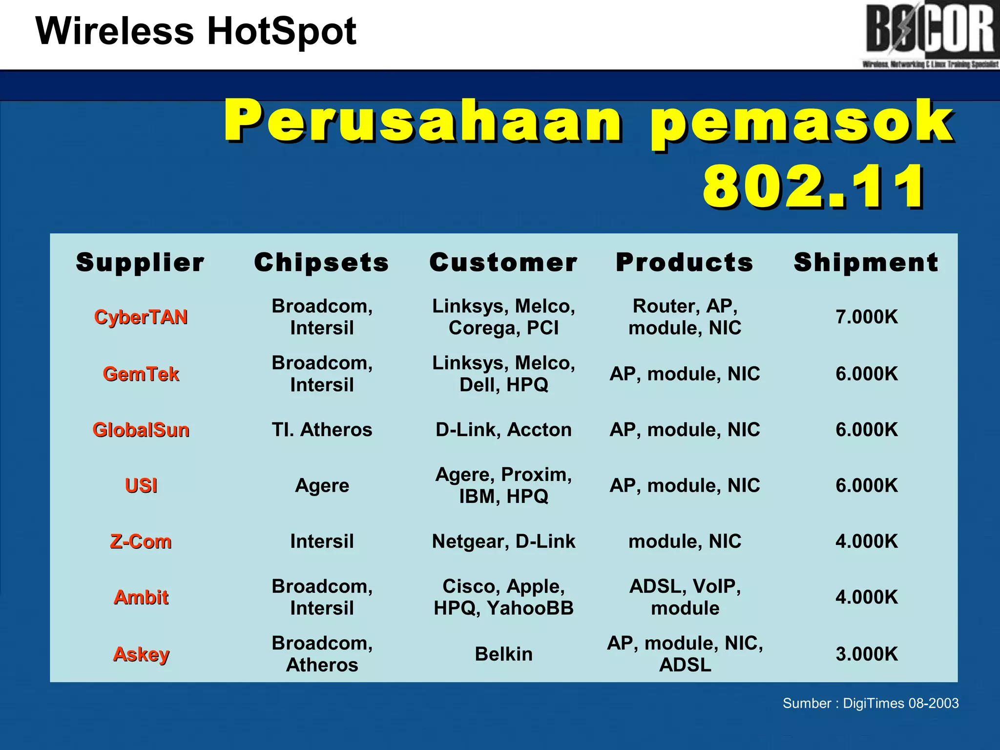 Perusahaan pemasokPerusahaan pemasok
802.11802.11
Wireless HotSpot
Supplier Chipsets Customer Products Shipment
CyberTANCyberTAN
Broadcom,
Intersil
Linksys, Melco,
Corega, PCI
Router, AP,
module, NIC
7.000K
GemTekGemTek
Broadcom,
Intersil
Linksys, Melco,
Dell, HPQ
AP, module, NIC 6.000K
GlobalSunGlobalSun TI. Atheros D-Link, Accton AP, module, NIC 6.000K
USIUSI Agere
Agere, Proxim,
IBM, HPQ
AP, module, NIC 6.000K
Z-ComZ-Com Intersil Netgear, D-Link module, NIC 4.000K
AmbitAmbit
Broadcom,
Intersil
Cisco, Apple,
HPQ, YahooBB
ADSL, VoIP,
module
4.000K
AskeyAskey
Broadcom,
Atheros
Belkin
AP, module, NIC,
ADSL
3.000K
Sumber : DigiTimes 08-2003
 
