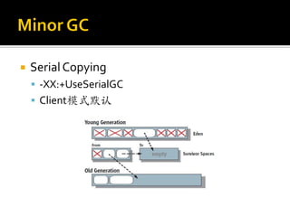    Serial Copying
     -XX:+UseSerialGC
     Client模式默认
 
