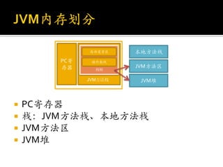 局部变量区    本地方法栈
        PC寄    操作数栈
        存器      栈帧
                       JVM方法区

              JVM方法栈    JVM堆



   PC寄存器
   栈：JVM方法栈、本地方法栈
   JVM方法区
   JVM堆
 
