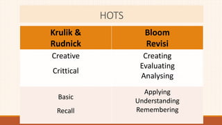 Krulik &
Rudnick
Bloom
Revisi
Creative
Crittical
Creating
Evaluating
Analysing
Basic
Recall
Applying
Understanding
Remembering
HOTS
 