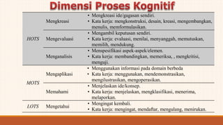 HOTS
Mengkreasi
• Mengkreasi ide/gagasan sendiri.
• Kata kerja: mengkonstruksi, desain, kreasi, mengembangkan,
menulis, memformulasikan.
Mengevaluasi
• Mengambil keputusan sendiri.
• Kata kerja: evaluasi, menilai, menyanggah, memutuskan,
memilih, mendukung.
Menganalisis
• Menspesifikasi aspek-aspek/elemen.
• Kata kerja: membandingkan, memeriksa, , mengkritisi,
menguji.
MOTS
Mengaplikasi
• Menggunakan informasi pada domain berbeda
• Kata kerja: menggunakan, mendemonstrasikan,
mengilustrasikan, mengoperasikan.
Memahami
• Menjelaskan ide/konsep.
• Kata kerja: menjelaskan, mengklasifikasi, menerima,
melaporkan.
LOTS Mengetahui
• Mengingat kembali.
• Kata kerja: mengingat, mendaftar, mengulang, menirukan.
 