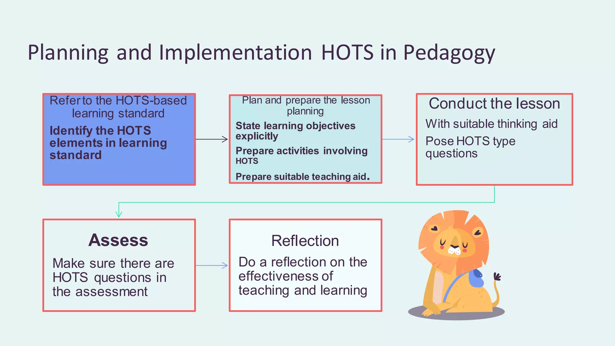Planning and Implementation HOTS in Pedagogy
Referto the HOTS-based
learning standard
Identify the HOTS
elements in learning
standard
Plan and prepare the lesson
planning
State learning objectives
explicitly
Prepare activities involving
HOTS
Prepare suitable teaching aid.
Conduct the lesson
With suitable thinking aid
Pose HOTS type
questions
Assess
Make sure there are
HOTS questions in
the assessment
Reflection
Do a reflection on the
effectiveness of
teaching and learning
 