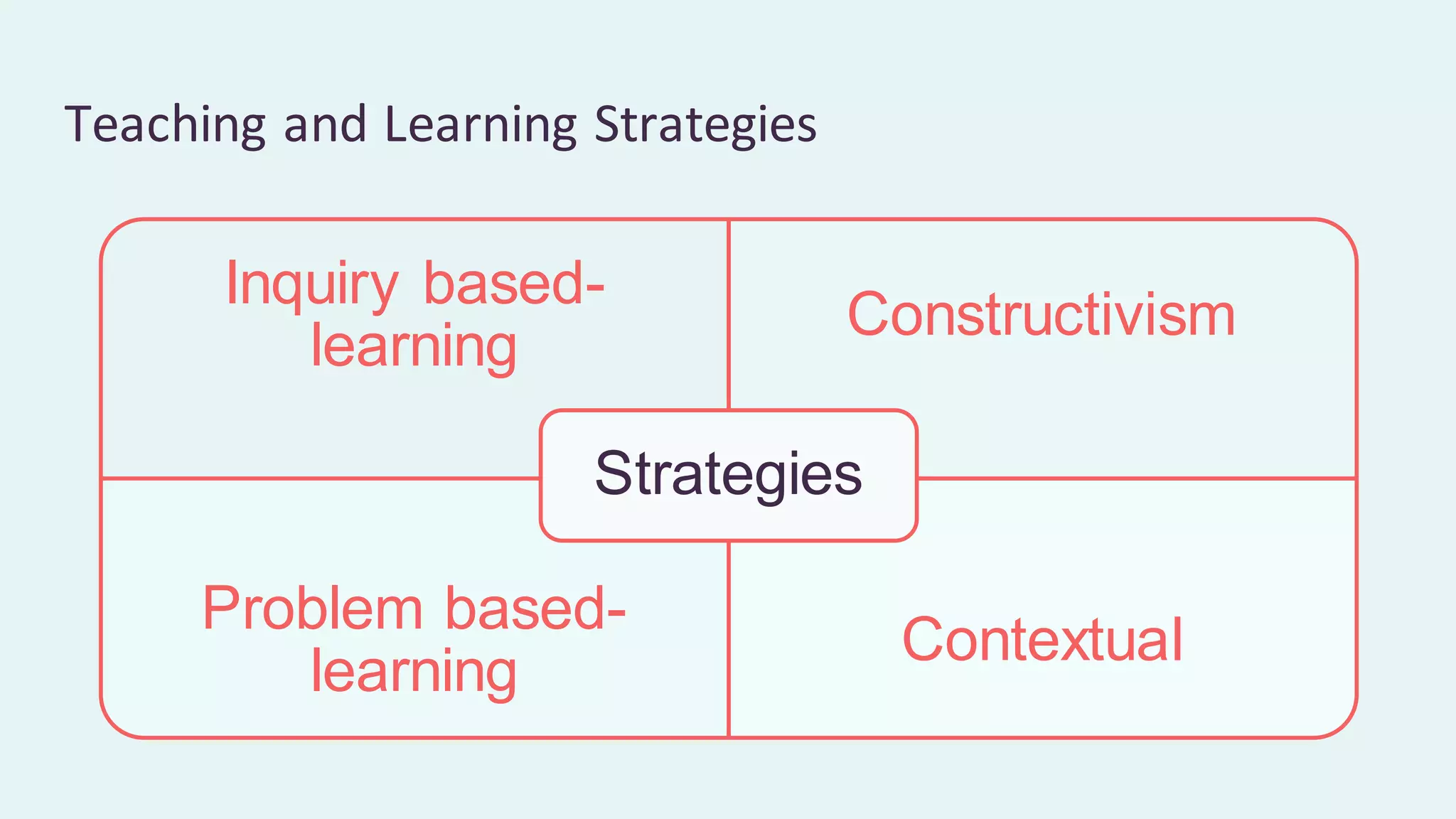 Teaching and Learning Strategies
Inquiry based-
learning
Constructivism
Problem based-
learning
Contextual
Strategies
 