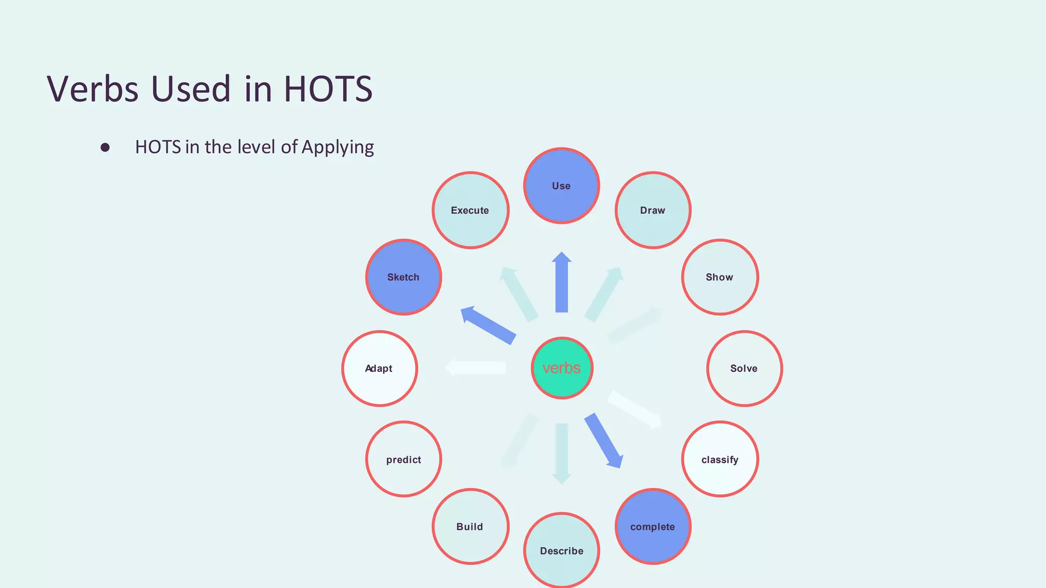 Verbs Used in HOTS
● HOTS in the level of Applying
verbs
Use
Draw
Show
Solve
classify
complete
Describe
Build
predict
Adapt
Sketch
Execute
 