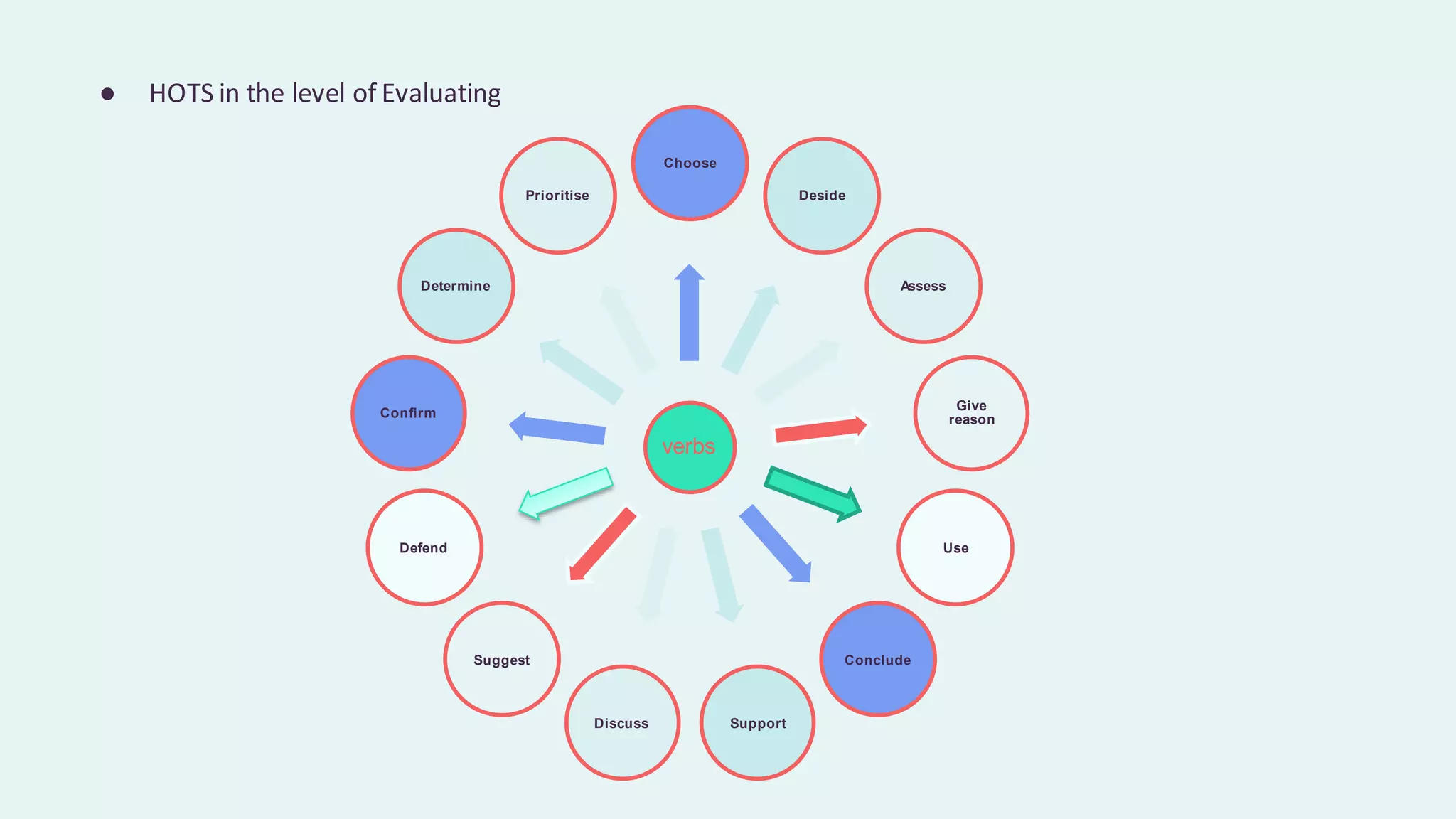 ● HOTS in the level of Evaluating
verbs
Choose
Deside
Assess
Give
reason
Use
Conclude
Support
Discuss
Suggest
Defend
Confirm
Determine
Prioritise
 