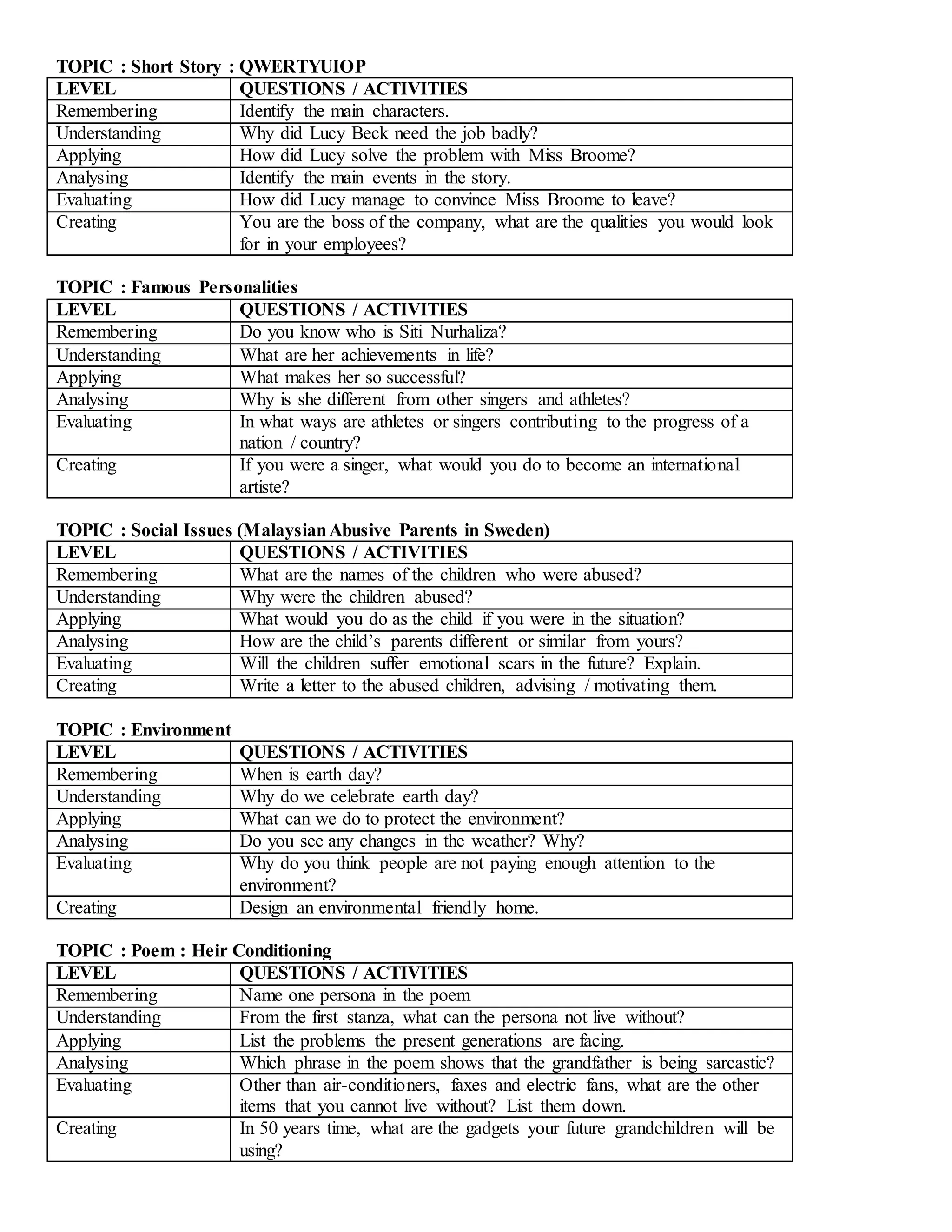 TOPIC : Short Story : QWERTYUIOP
LEVEL QUESTIONS / ACTIVITIES
Remembering Identify the main characters.
Understanding Why did Lucy Beck need the job badly?
Applying How did Lucy solve the problem with Miss Broome?
Analysing Identify the main events in the story.
Evaluating How did Lucy manage to convince Miss Broome to leave?
Creating You are the boss of the company, what are the qualities you would look
for in your employees?
TOPIC : Famous Personalities
LEVEL QUESTIONS / ACTIVITIES
Remembering Do you know who is Siti Nurhaliza?
Understanding What are her achievements in life?
Applying What makes her so successful?
Analysing Why is she different from other singers and athletes?
Evaluating In what ways are athletes or singers contributing to the progress of a
nation / country?
Creating If you were a singer, what would you do to become an international
artiste?
TOPIC : Social Issues (MalaysianAbusive Parents in Sweden)
LEVEL QUESTIONS / ACTIVITIES
Remembering What are the names of the children who were abused?
Understanding Why were the children abused?
Applying What would you do as the child if you were in the situation?
Analysing How are the child’s parents different or similar from yours?
Evaluating Will the children suffer emotional scars in the future? Explain.
Creating Write a letter to the abused children, advising / motivating them.
TOPIC : Environment
LEVEL QUESTIONS / ACTIVITIES
Remembering When is earth day?
Understanding Why do we celebrate earth day?
Applying What can we do to protect the environment?
Analysing Do you see any changes in the weather? Why?
Evaluating Why do you think people are not paying enough attention to the
environment?
Creating Design an environmental friendly home.
TOPIC : Poem : Heir Conditioning
LEVEL QUESTIONS / ACTIVITIES
Remembering Name one persona in the poem
Understanding From the first stanza, what can the persona not live without?
Applying List the problems the present generations are facing.
Analysing Which phrase in the poem shows that the grandfather is being sarcastic?
Evaluating Other than air-conditioners, faxes and electric fans, what are the other
items that you cannot live without? List them down.
Creating In 50 years time, what are the gadgets your future grandchildren will be
using?
 