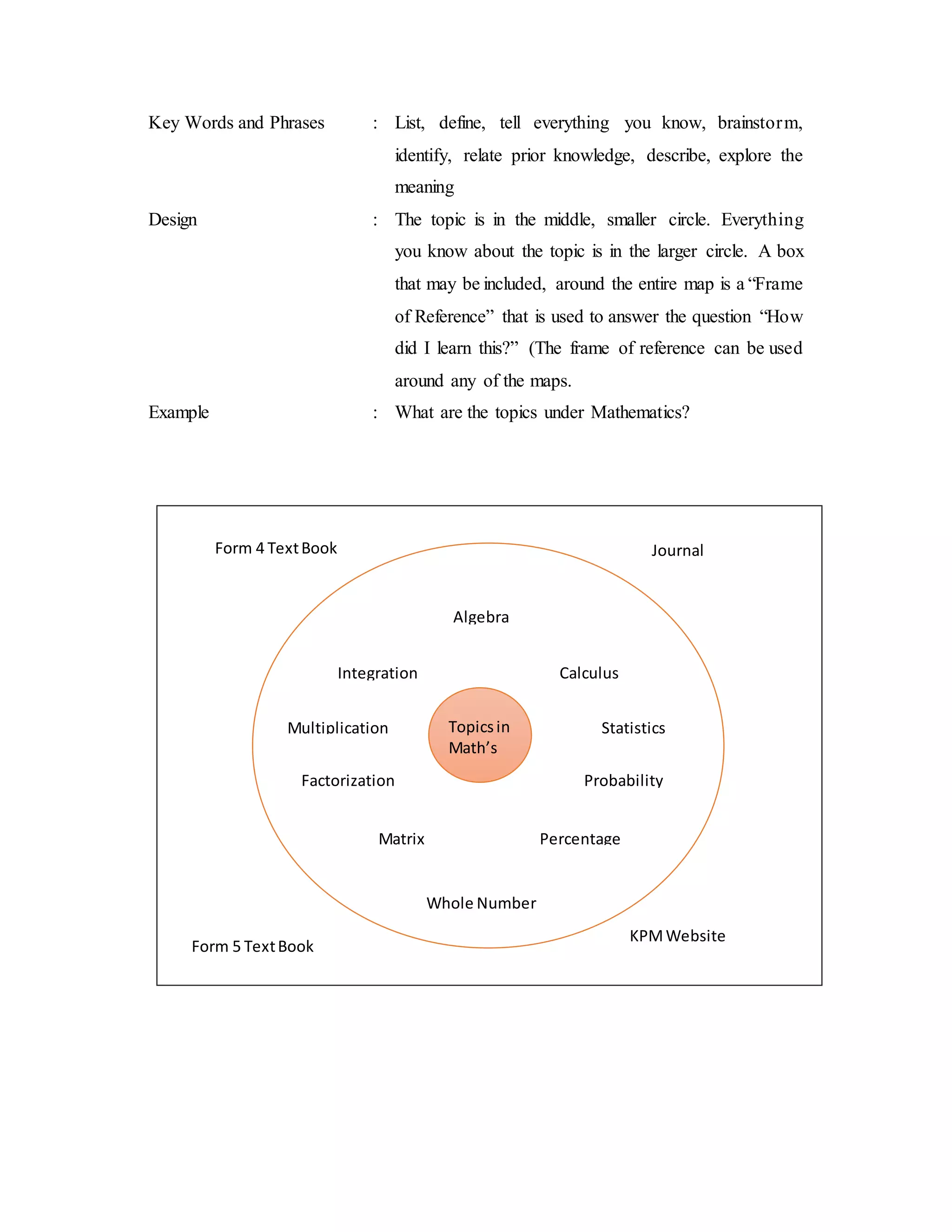 Key Words and Phrases : List, define, tell everything you know, brainstorm, 
identify, relate prior knowledge, describe, explore the 
meaning 
Design : The topic is in the middle, smaller circle. Everything 
you know about the topic is in the larger circle. A box 
that may be included, around the entire map is a “Frame 
of Reference” that is used to answer the question “How 
did I learn this?” (The frame of reference can be used 
around any of the maps. 
Example : What are the topics under Mathematics? 
Algebra 
Integration 
Statistics 
Probability 
Percentage 
Whole Number 
Multiplication 
Factorization 
Matrix 
Calculus 
Form 4 Text Book 
KPM Website 
Form 5 Text Book 
Journal 
Topics in 
Math’s 
 