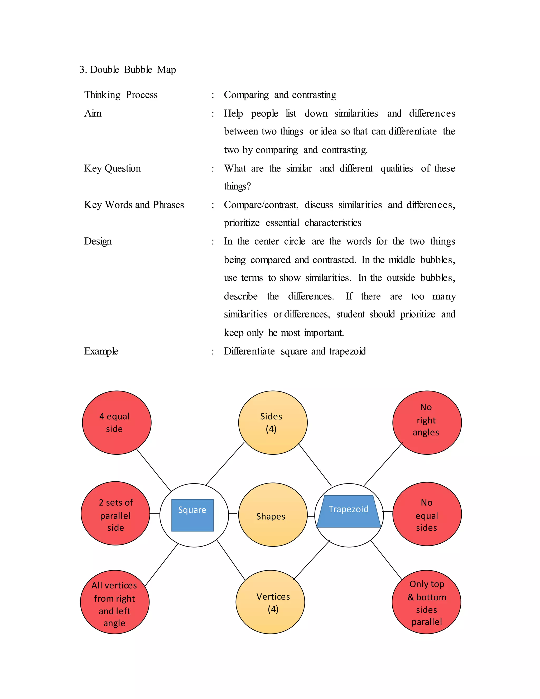 3. Double Bubble Map 
Thinking Process : Comparing and contrasting 
Aim : Help people list down similarities and differences 
between two things or idea so that can differentiate the 
two by comparing and contrasting. 
Key Question : What are the similar and different qualities of these 
things? 
Key Words and Phrases : Compare/contrast, discuss similarities and differences, 
prioritize essential characteristics 
Design : In the center circle are the words for the two things 
being compared and contrasted. In the middle bubbles, 
use terms to show similarities. In the outside bubbles, 
describe the differences. If there are too many 
similarities or differences, student should prioritize and 
keep only he most important. 
Example : Differentiate square and trapezoid 
Sides 
(4) 
Square Trapezoid 
Shapes 
Vertices 
(4) 
No 
right 
angles 
No 
equal 
sides 
Only top 
& bottom 
sides 
parallel 
4 equal 
side 
2 sets of 
parallel 
side 
All vertices 
from right 
and left 
angle 
 