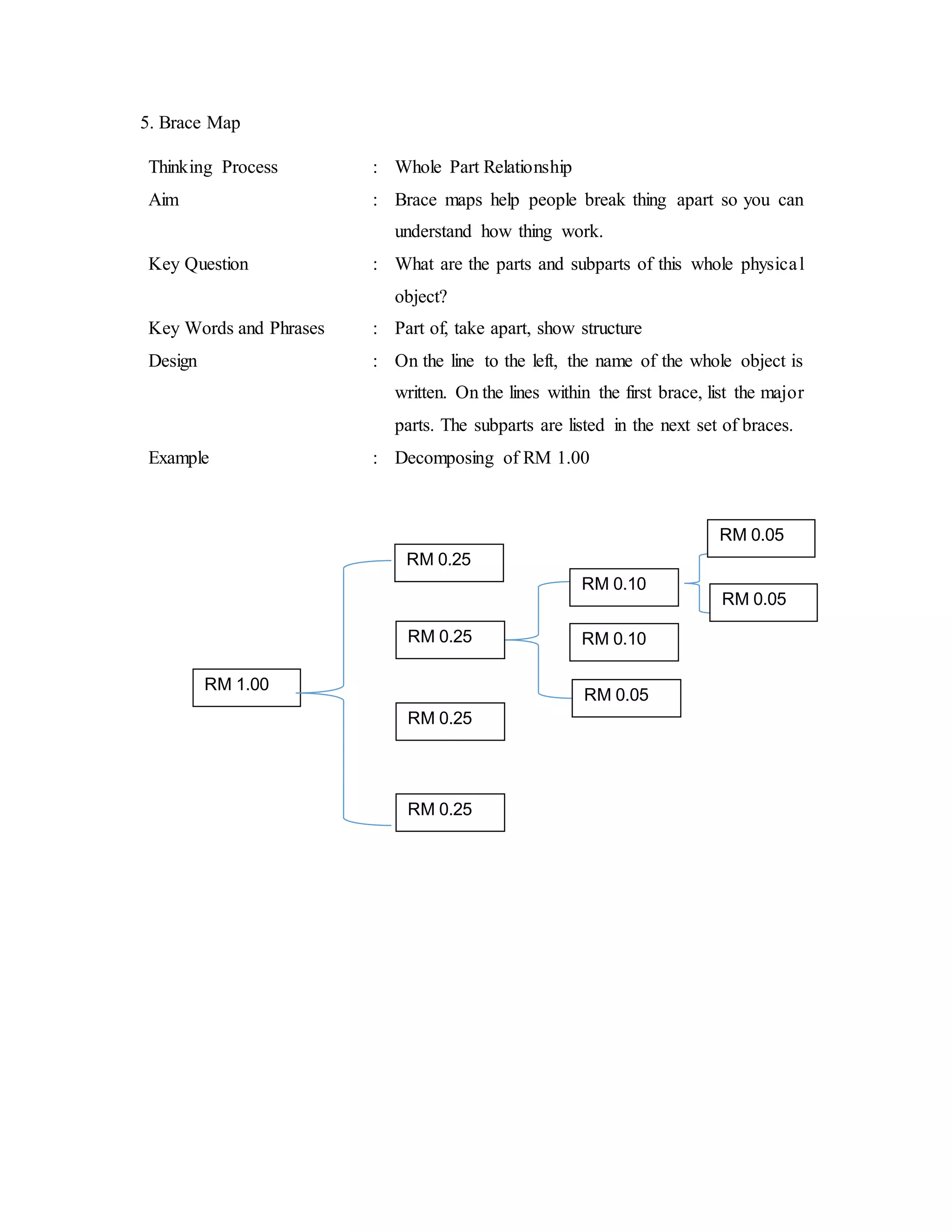 5. Brace Map 
Thinking Process : Whole Part Relationship 
Aim : Brace maps help people break thing apart so you can 
understand how thing work. 
Key Question : What are the parts and subparts of this whole physica l 
object? 
Key Words and Phrases : Part of, take apart, show structure 
Design : On the line to the left, the name of the whole object is 
written. On the lines within the first brace, list the major 
parts. The subparts are listed in the next set of braces. 
Example : Decomposing of RM 1.00 
RM 1.00 
RM 0.25 
RM 0.25 
RM 0.10 
RM 0.05 
RM 0.25 
RM 0.25 
RM 0.10 
RM 0.05 
RM 0.05 
 