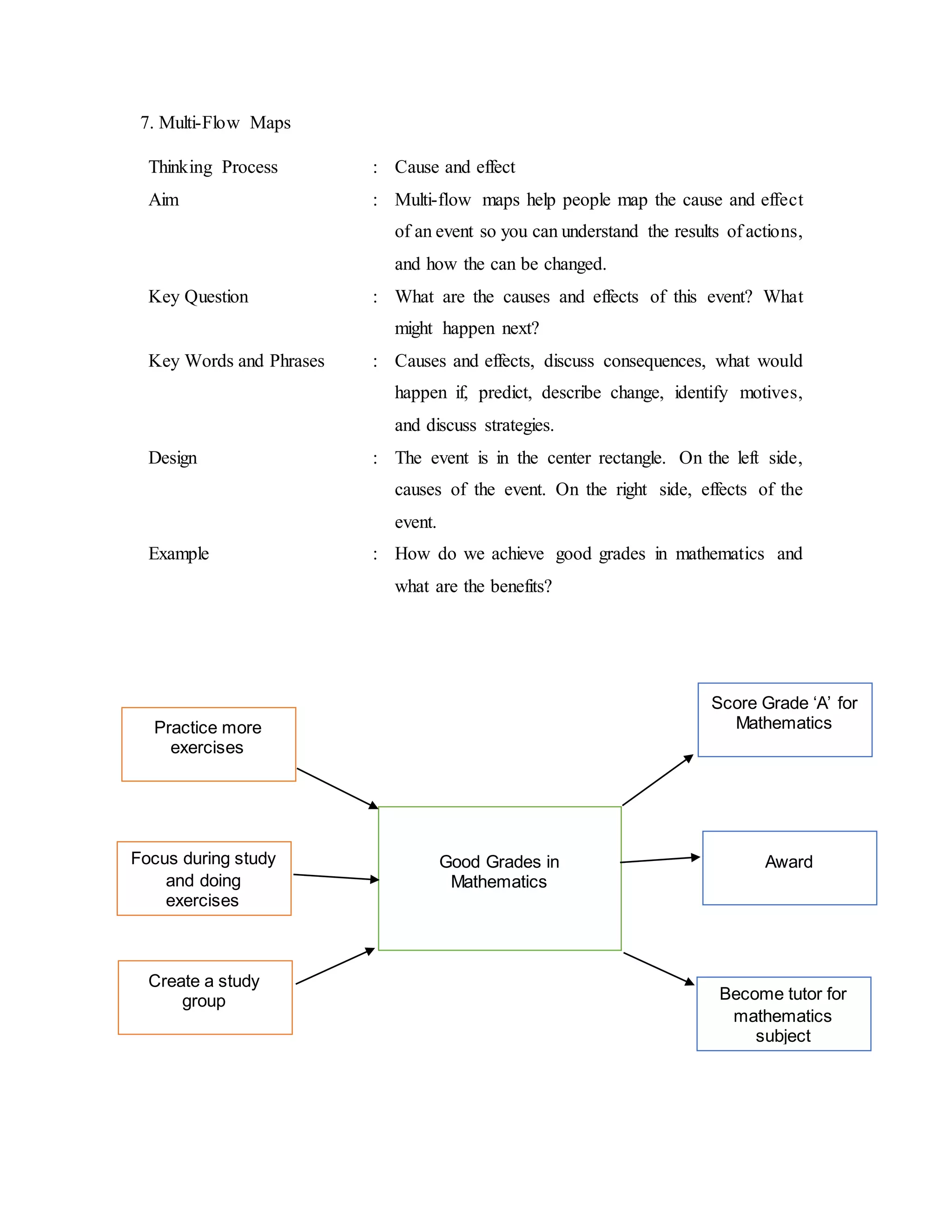 7. Multi-Flow Maps 
Thinking Process : Cause and effect 
Aim : Multi-flow maps help people map the cause and effect 
of an event so you can understand the results of actions, 
and how the can be changed. 
Key Question : What are the causes and effects of this event? What 
might happen next? 
Key Words and Phrases : Causes and effects, discuss consequences, what would 
happen if, predict, describe change, identify motives, 
and discuss strategies. 
Design : The event is in the center rectangle. On the left side, 
causes of the event. On the right side, effects of the 
event. 
Example : How do we achieve good grades in mathematics and 
what are the benefits? 
Good Grades in 
Mathematics 
Practice more 
exercises 
Focus during study 
and doing 
exercises 
Create a study 
group 
Score Grade ‘A’ for 
Mathematics 
Award 
Become tutor for 
mathematics 
subject 
 