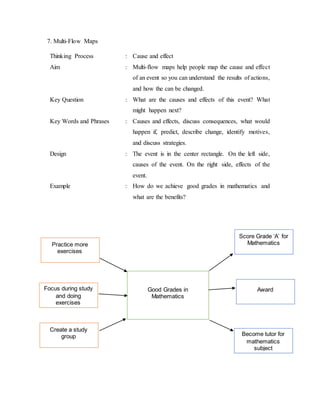 7. Multi-Flow Maps 
Thinking Process : Cause and effect 
Aim : Multi-flow maps help people map the cause and effect 
of an event so you can understand the results of actions, 
and how the can be changed. 
Key Question : What are the causes and effects of this event? What 
might happen next? 
Key Words and Phrases : Causes and effects, discuss consequences, what would 
happen if, predict, describe change, identify motives, 
and discuss strategies. 
Design : The event is in the center rectangle. On the left side, 
causes of the event. On the right side, effects of the 
event. 
Example : How do we achieve good grades in mathematics and 
what are the benefits? 
Good Grades in 
Mathematics 
Practice more 
exercises 
Focus during study 
and doing 
exercises 
Create a study 
group 
Score Grade ‘A’ for 
Mathematics 
Award 
Become tutor for 
mathematics 
subject 
 
