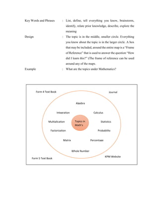 Key Words and Phrases : List, define, tell everything you know, brainstorm, 
identify, relate prior knowledge, describe, explore the 
meaning 
Design : The topic is in the middle, smaller circle. Everything 
you know about the topic is in the larger circle. A box 
that may be included, around the entire map is a “Frame 
of Reference” that is used to answer the question “How 
did I learn this?” (The frame of reference can be used 
around any of the maps. 
Example : What are the topics under Mathematics? 
Algebra 
Integration 
Statistics 
Probability 
Percentage 
Whole Number 
Multiplication 
Factorization 
Matrix 
Calculus 
Form 4 Text Book 
KPM Website 
Form 5 Text Book 
Journal 
Topics in 
Math’s 
 
