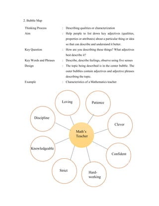 2. Bubble Map 
Thinking Process : Describing qualities or characterization 
Aim : Help people to list down key adjectives (qualities, 
properties or attributes) about a particular thing or idea 
so that can describe and understand it better. 
Key Question : How are you describing these things? What adjectives 
best describe it? 
Key Words and Phrases : Describe, describe feelings, observe using five senses 
Design : The topic being described is in the center bubble. The 
outer bubbles contain adjectives and adjective phrases 
describing the topic. 
Example : Characteristics of a Mathematics teacher 
Math’s 
Teacher 
Patience 
Clever 
Confident 
Loving 
Discipline 
Knowledgeable 
Strict 
Hard-working 
 