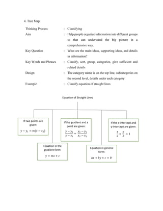 4. Tree Map 
Thinking Process : Classifying 
Aim : Help people organize information into different groups 
so that can understand the big picture in a 
comprehensive way. 
Key Question : What are the main ideas, supporting ideas, and details 
in information? 
Key Words and Phrases : Classify, sort, group, categorize, give sufficient and 
related details 
Design : The category name is on the top line, subcategories on 
the second level, details under each category 
Example : Classify equation of straight lines 
Equation of Straight Lines 
If two points are 
given: 
푦 − 푦1 = 푚(푥 − 푥2) 
Equation in the 
gradient form: 
푦 = 푚푥 + 푐 
If the gradient and a 
point are given: 
푦 − 푦1 
푦= 
2 − 푦1 
푥 − 푥1 
푥2 − 푥1 
If the x-intercept and 
y-intercept are given: 
Equation in general 
form: 
푎푥 + 푏푦 + 푐 = 0 
푥 
푎 
+ 
푦 
푏 
= 1 
 