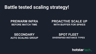 PREWARM INFRA
BEFORE MATCH TIME
PROACTIVE SCALE UP
WITH BUFFER FOR SPIKES
SECONDARY
AUTO SCALING GROUP
SPOT FLEET
DIVERSIFIED INSTANCE TYPES
Battle tested scaling strategy!
 